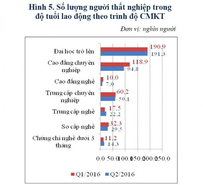 bieu-do-so-nguoi-that-nghiep-quy-2-nam-2016-theo-trinh-do.jpg