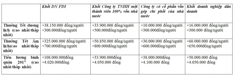 bang-so-sanh-luong-thuong-tet-cac-khoi-doanh-nghiep.jpg