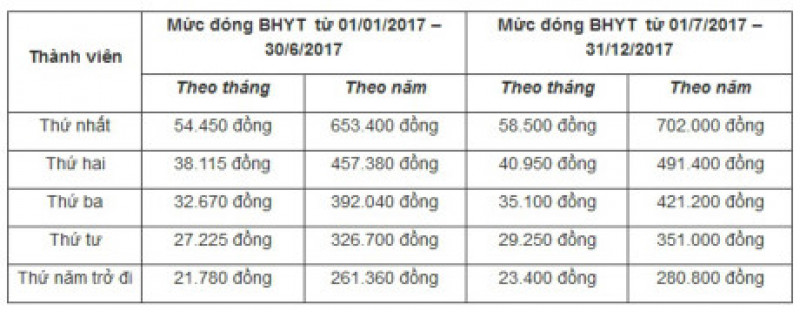 muc-tang-bhyt-tu-1-7-2017.jpg