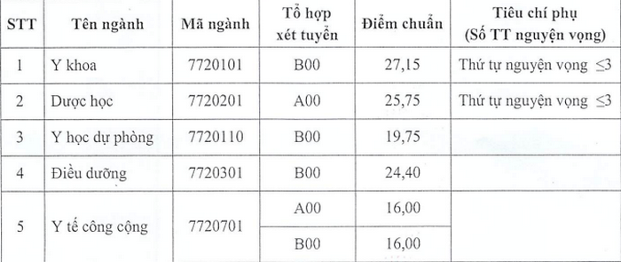 Điểm chuẩn khối trường y dược tăng cao, mức điểm cao, tiêu chí phụ là lợi thế - Ảnh 4.