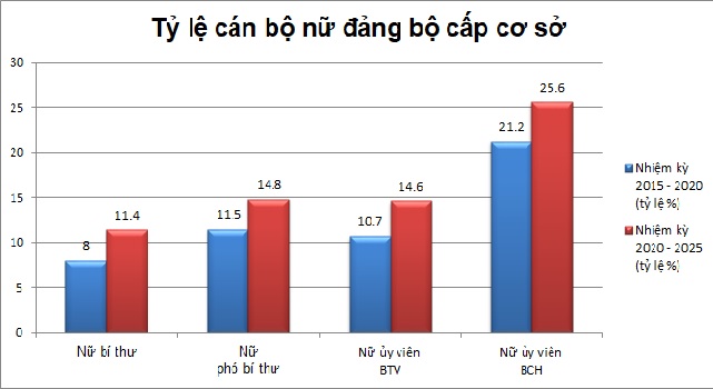 Tỷ lệ cán bộ nữ trong 3 cấp ủy Đảng nhiệm kỳ 2020 – 2025 - Ảnh 1.