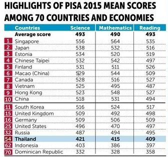 Bảng xếp hạng học sinh quốc tế PISA bổ sung đánh giá kỹ năng ngoại ngữ từ 2025 - Ảnh 1.