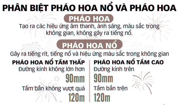 Người dân được phép đốt pháo hoa: Hiểu sao cho đúng để không phạm luật - Ảnh 1.