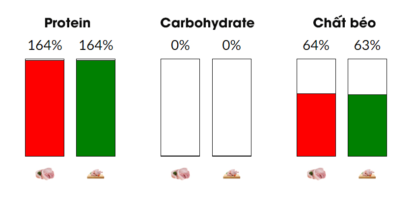 So sánh giá trị dinh dưỡng của thịt lợn với thịt gà - Ảnh 5.