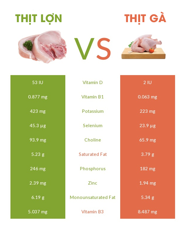 So sánh giá trị dinh dưỡng của thịt lợn với thịt gà - Ảnh 4.