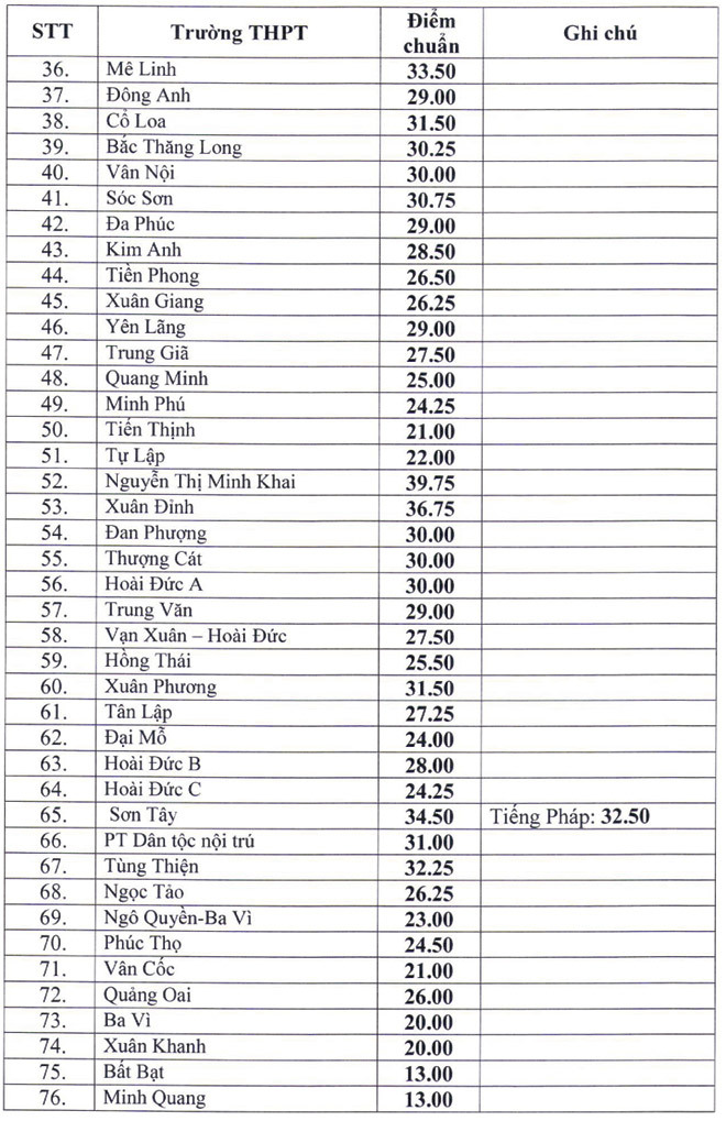 Điểm chuẩn vào lớp 10 THPT công lập Hà Nội năm 2020 nhích hơn năm ngoái - Ảnh 2.