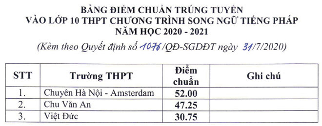 Điểm chuẩn vào lớp 10 THPT công lập Hà Nội năm 2020 nhích hơn năm ngoái - Ảnh 4.