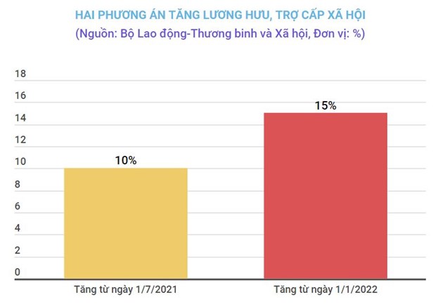 Đề xuất 2 phương án tăng lương hưu, trợ cấp xã hội lên 10% hoặc 15% - Ảnh 1.