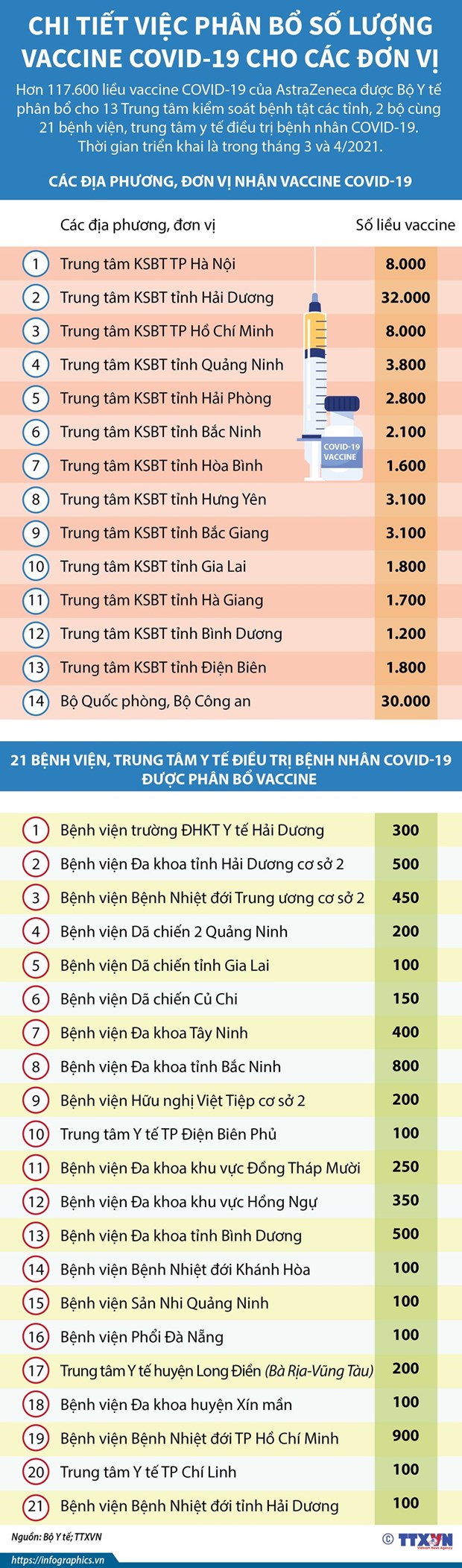 Hôm nay, Việt Nam bắt đầu tiêm vaccine phòng Covid-19 tại nhiều nơi - Ảnh 2.