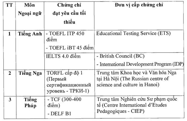 13 trường hợp sẽ được miễn thi ngoại ngữ kỳ thi Tốt nghiệp THPT 2021 - Ảnh 1.