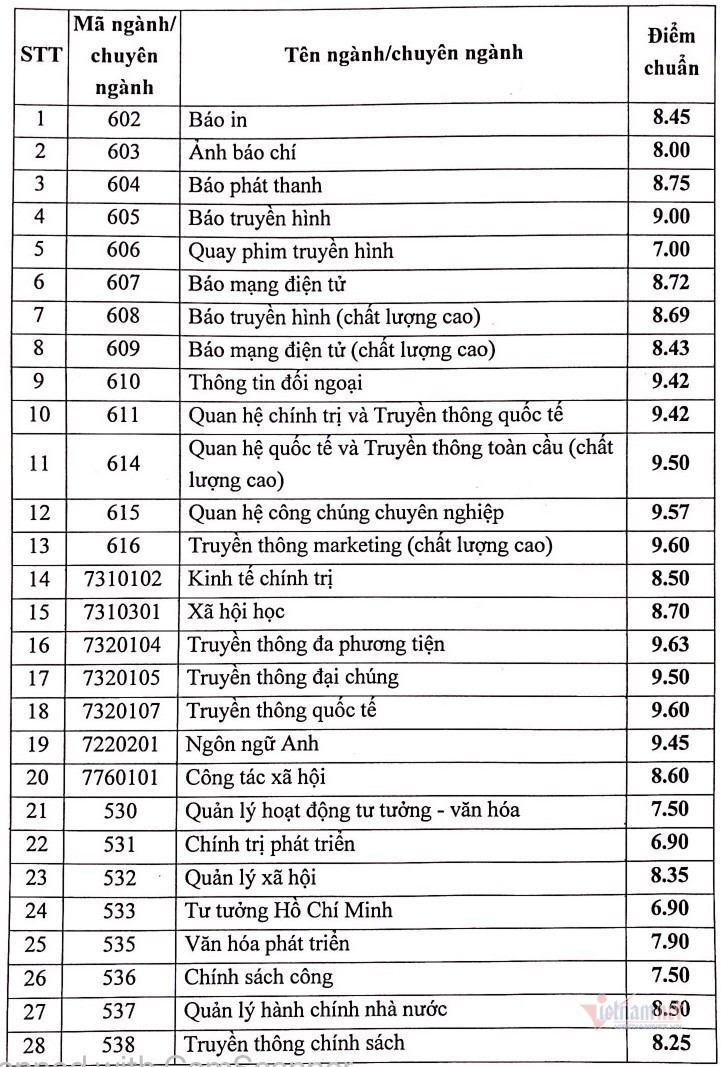 Điểm chuẩn học bạ AJC năm 2023