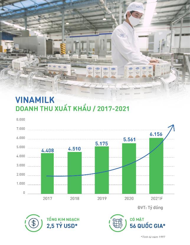 Vinamilk tiếp tục khẳng định uy tín về xuất khẩu, tăng trưởng ổn định trong đại dịch - Ảnh 1.