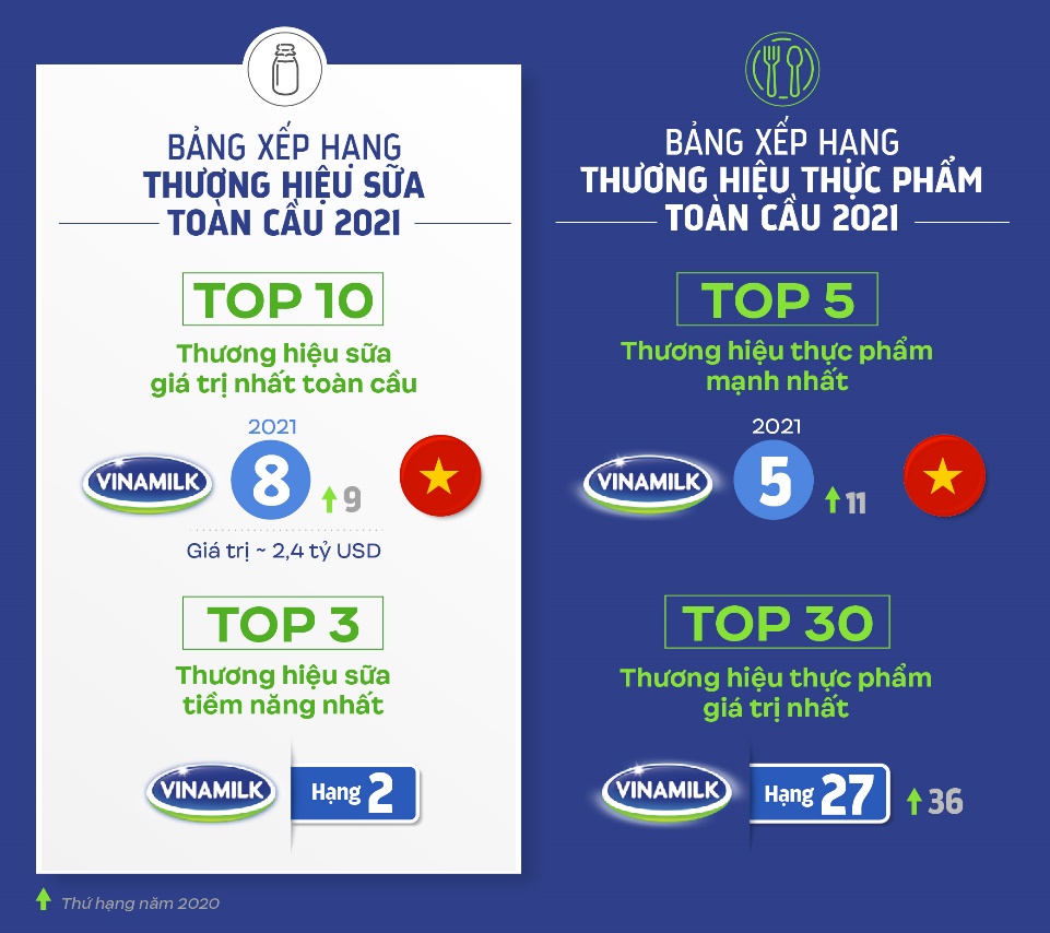 Vinamilk - đại diện duy nhất khu vực Đông Nam Á &quot;phủ sóng&quot; 4 bảng xếp hạng toàn cầu về thương hiệu 2021 - Ảnh 1.
