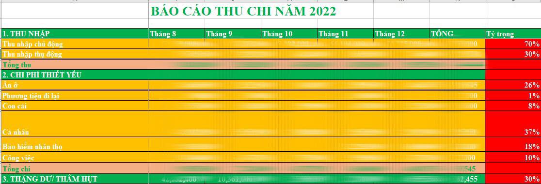 Tổng kết chi tiêu cuối năm 2022, mẹ đảm ở Hà Nội tiết kiệm được 30% thu nhập  - Ảnh 2.