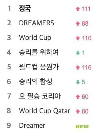 Dreamers của Jungkook (BTS) gây bão sau khi Hàn Quốc thắng Bồ Đào Nha tại World Cup 2022 - Ảnh 3.