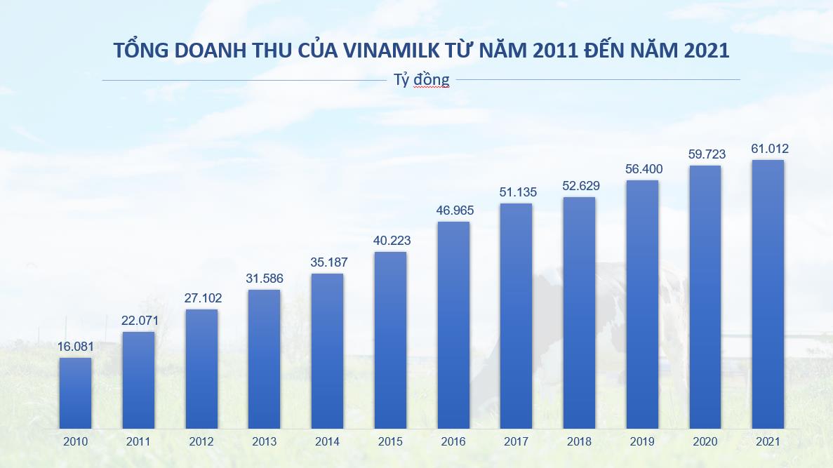 Top 50 công ty kinh doanh hiệu quả nhất Việt Nam 11 năm liền vinh danh Vinamilk - Ảnh 3.