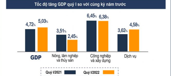 Kinh tế phục hồi, GDP quý I của Việt Nam tăng 5,03% - Ảnh 1.