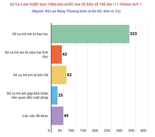 Số ca can thiệp hỗ trợ trẻ em bị bạo lực qua Tổng đài 111 tăng hơn 82% - Ảnh 1.