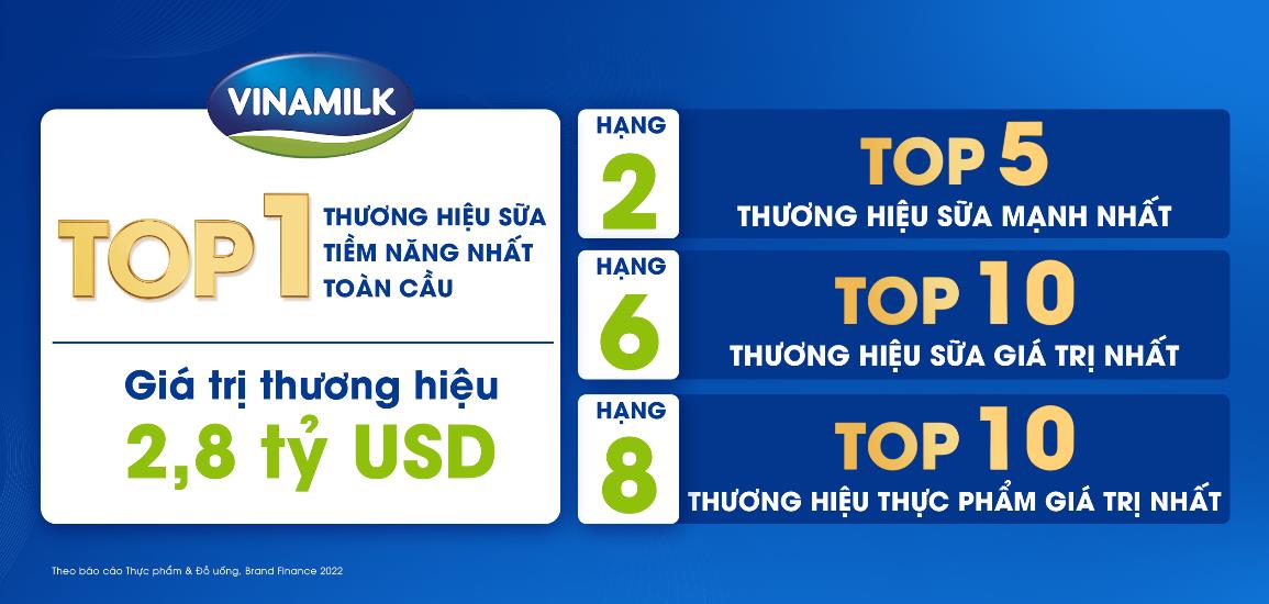 Vinamilk được đánh giá là thương hiệu sữa tiềm năng nhất toàn cầu - Ảnh 2.