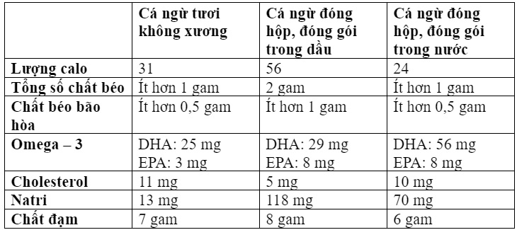 Cá hộp bao nhiêu calo? - Ảnh 2.