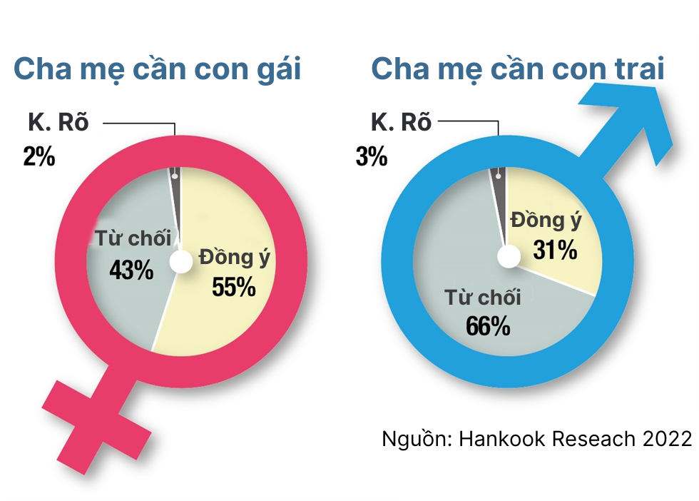 Đa số phụ huynh Hàn Quốc thích con gái, &quot;không cần&quot; con trai, nhưng bình đẳng giới vẫn xa vời? - Ảnh 3.