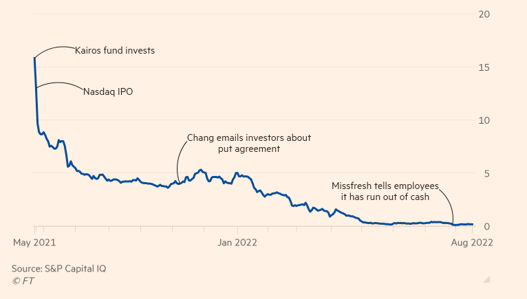Cú lừa startup gây chấn động phố Wall: Suốt 8 năm chỉ sống nhờ gọi vốn, sụp đổ hoàn toàn 1 năm sau IPO - Ảnh 1.