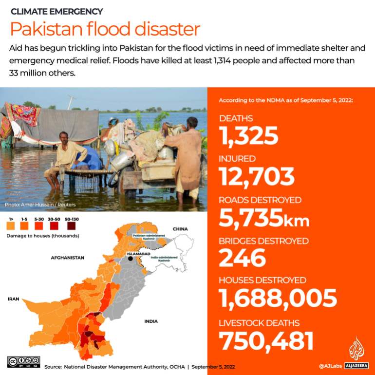Lũ lụt kinh hoàng ở Pakistan khiến Tổng Thư ký LHQ bị sốc: Thảm họa ở quy mô chưa từng có! - Ảnh 3.
