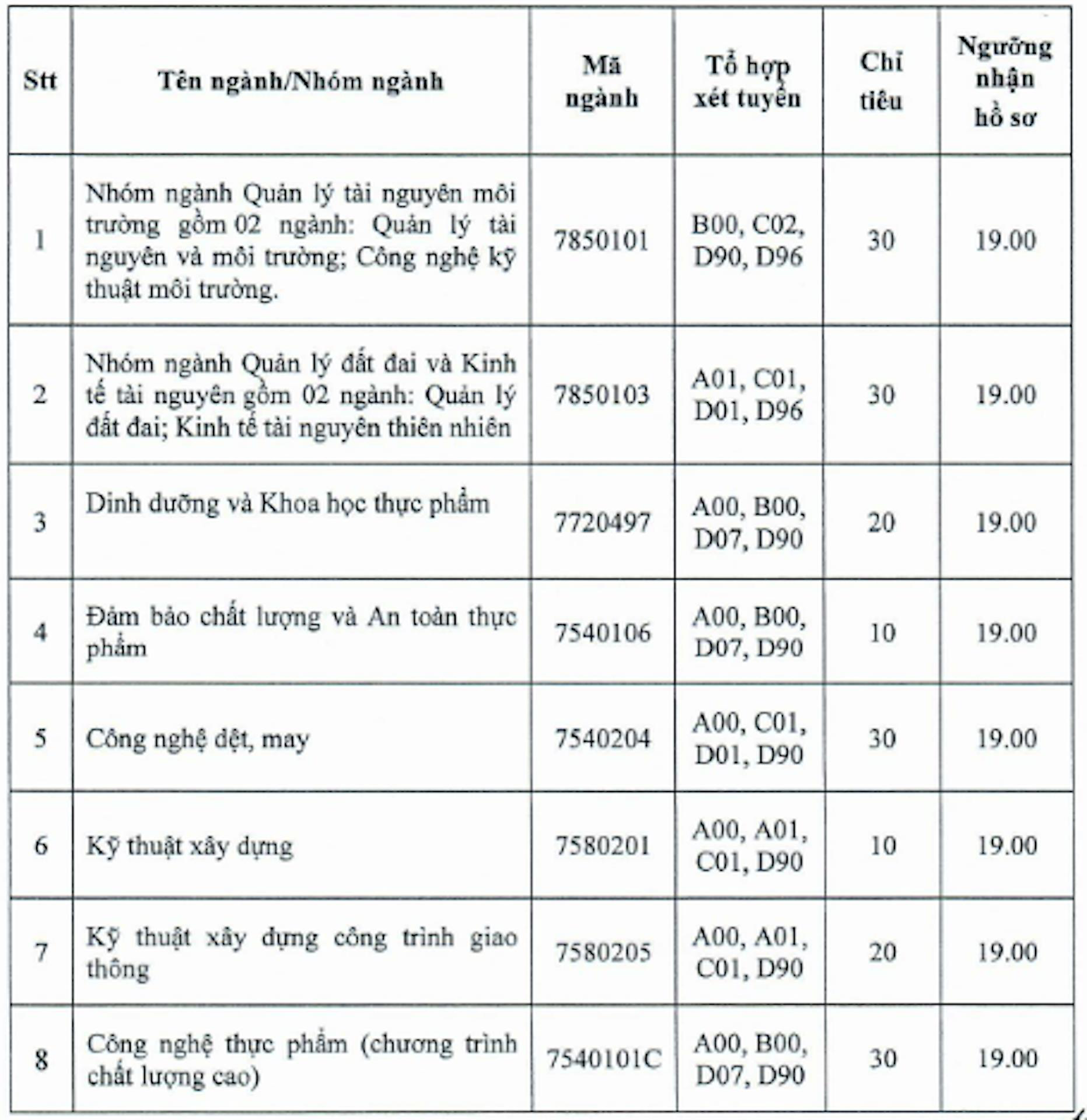 Nhiều trường đại học thông báo xét tuyển bổ sung - Ảnh 2.