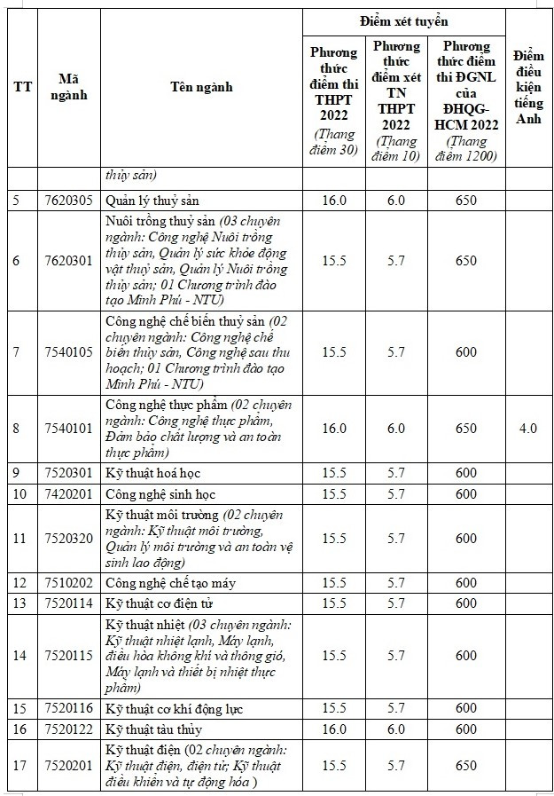 CẬP NHẬT: 13 trường đại học thông báo xét tuyển bổ sung - Ảnh 7.