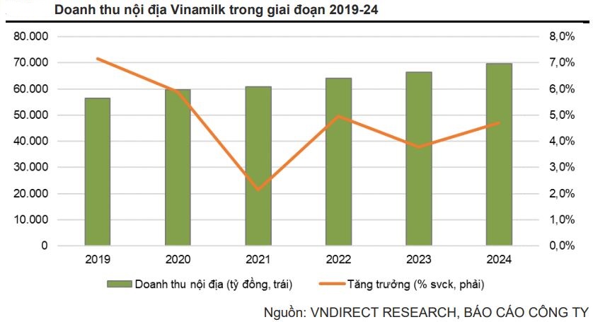 Tín hiệu tích cực ngày càng rõ, Vinamilk đón đà phục hồi trong cuối năm 2022, đầu năm 2023 - Ảnh 2.