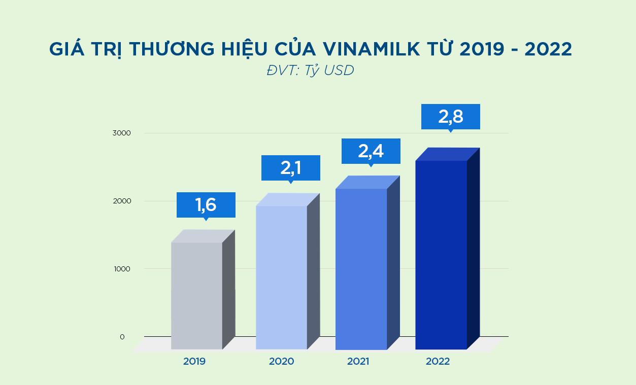 Công ty sữa nào là thương hiệu thực phẩm có giá trị nhất Việt Nam và là thương hiệu sữa lớn thứ 6 thế giới? - Ảnh 2.