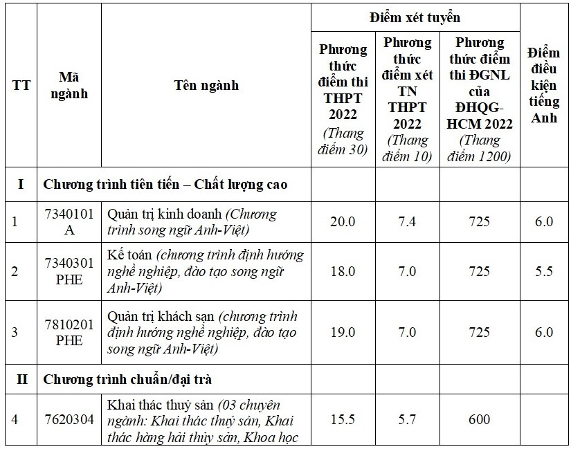 CẬP NHẬT: 13 trường đại học thông báo xét tuyển bổ sung - Ảnh 6.