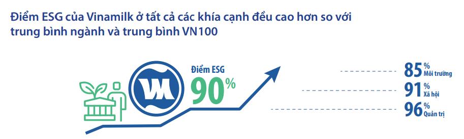 Giám đốc Điều hành Tài chính Vinamilk chia sẻ về quan điểm và thực hành ESG tại doanh nghiệp sữa lớn nhất Việt Nam - Ảnh 4.