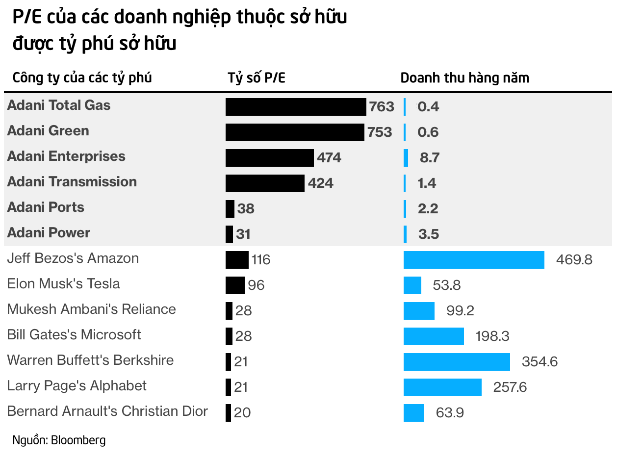 Đằng sau sự trỗi dậy của tỷ phú Ấn Độ: Thành người giàu thứ 3 thế giới với những khoản nợ lớn hơn của Elon Musk và Jeff Bezos  - Ảnh 1.