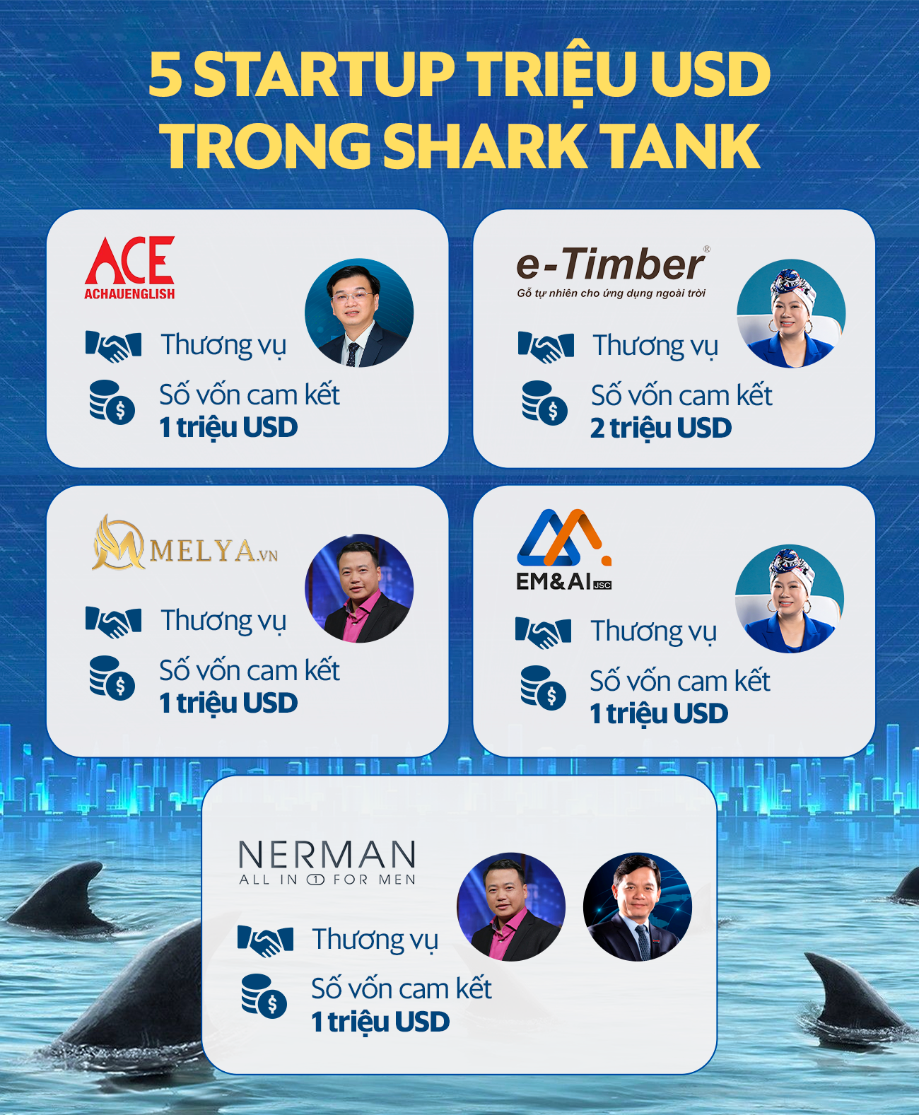 [Thống kê Shark Tank mùa 5] Tổng vốn cam kết 305 tỷ đồng, tân 'cá mập' Hùng Anh bất ngờ dẫn đầu, đã giải ngân deal triệu USD - Ảnh 1.