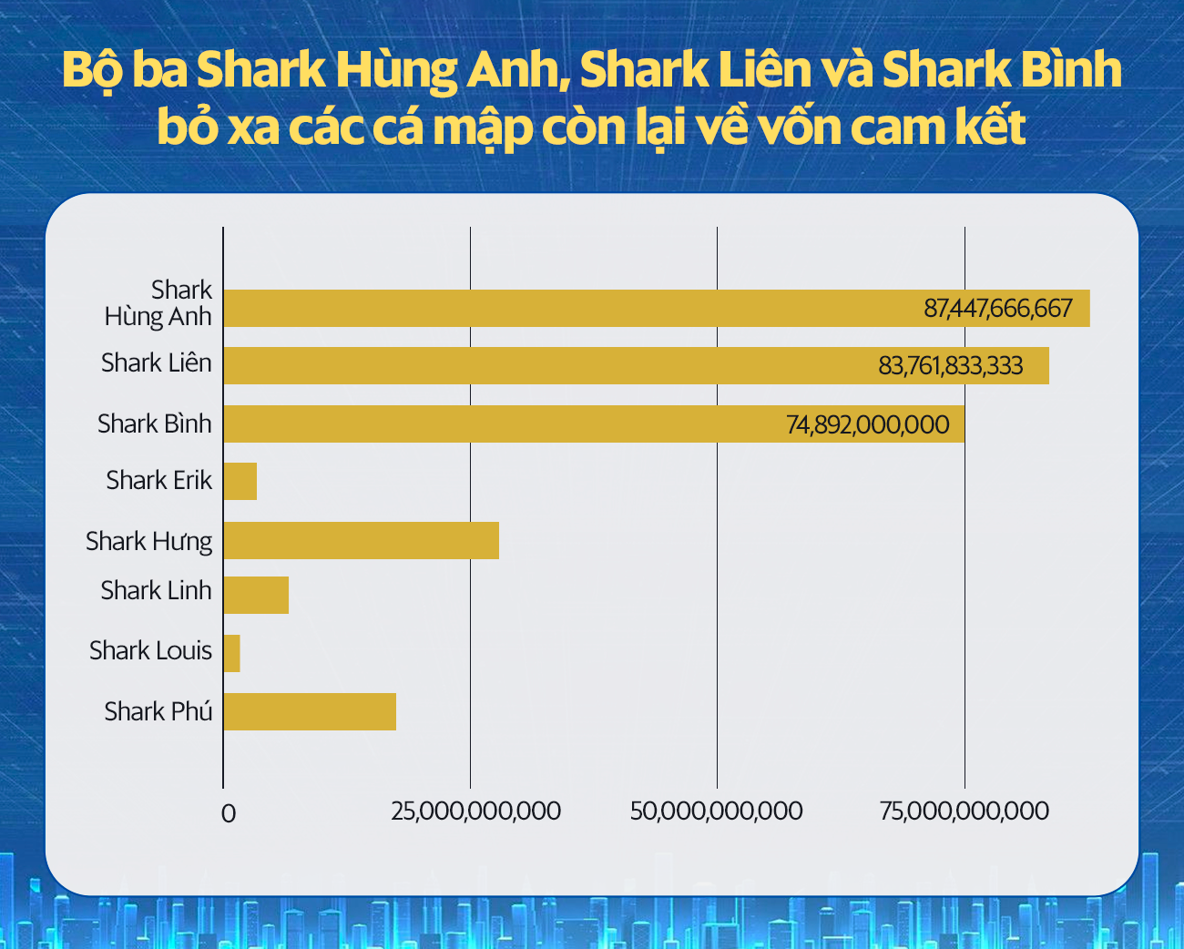 [Thống kê Shark Tank mùa 5] Tổng vốn cam kết 305 tỷ đồng, tân 'cá mập' Hùng Anh bất ngờ dẫn đầu, đã giải ngân deal triệu USD - Ảnh 3.