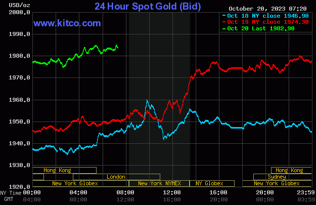 Thị trường vàng 16 – 22/10: Giá vàng bật mạnh cả trong và ngoài nước - Ảnh 2.