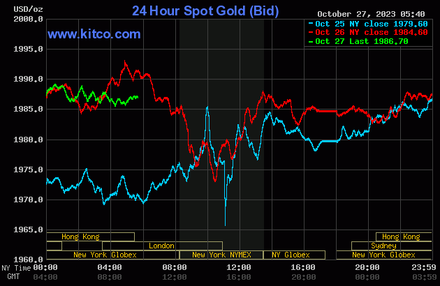 Thị trường vàng 23-29/10: Giá vàng duy trì trong mức 70 triệu đồng/lượng  - Ảnh 2.