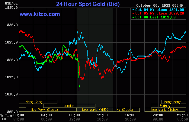 Thị trường vàng 2/10-8/10: Giá vàng trở lại mức cao 69 triệu/lượng - Ảnh 2.