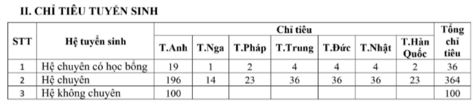 Thi vào lớp 10 của 4 trường THPT chuyên thuộc khối Đại học Quốc gia Hà Nội: Lịch thi, chỉ tiêu thế nào? - Ảnh 1.