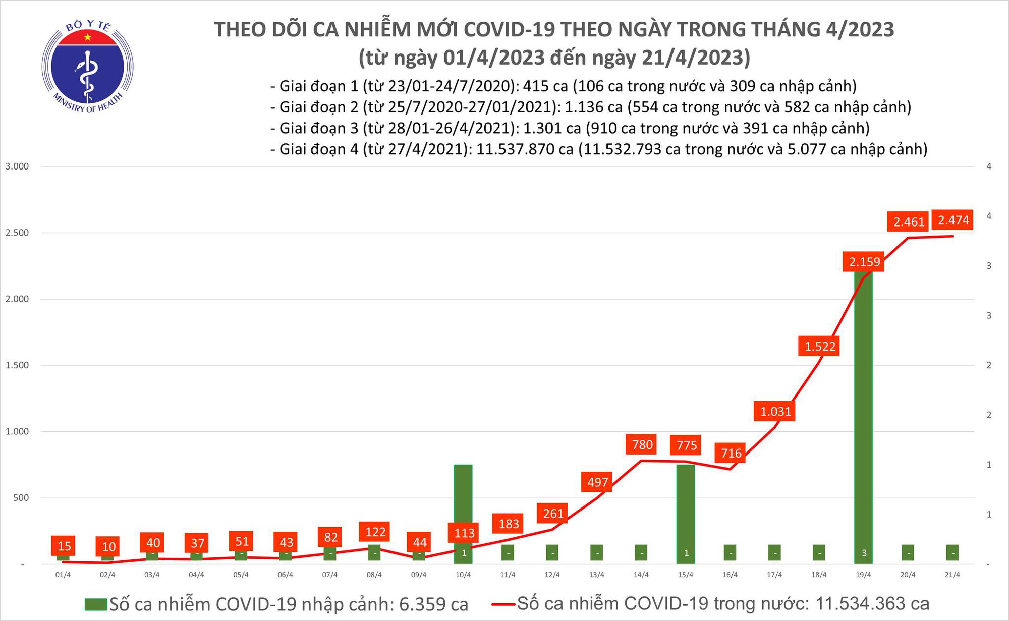 Ngày 21/4: Có 2.474 ca COVID-19 mới, 120 bệnh nhân thở oxy - Ảnh 2.