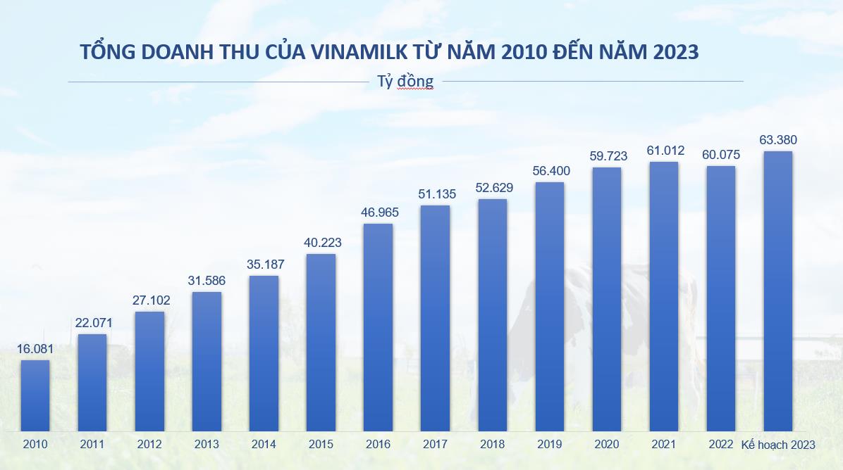 Vinamilk đặt kế hoạch doanh thu năm 2023 kỷ lục, hơn 63.300 tỷ đồng - Ảnh 2.