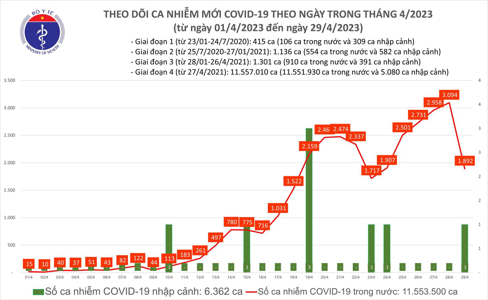 Ngày 29/4: Có 1.892 ca COVID-19 mới, bệnh nhân thở oxy tăng lên 122 - Ảnh 2.