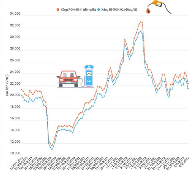 Giảm sâu, giá xăng RON95-III lùi về ngưỡng 21.000 đồng mỗi lít - Ảnh 1.