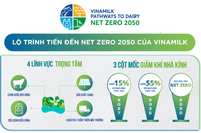 VINAMILK là công ty sữa đầu tiên tại Việt Nam có nhà máy và trang trại đạt chứng nhận trung hòa Carbon - Ảnh 1.