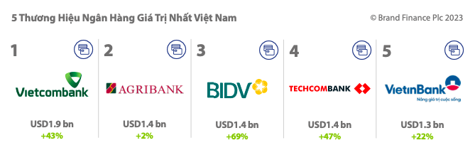 9 cái tên mới ngành ngân hàng được vinh danh là thương hiệu giá trị nhất Việt Nam 2023 - Ảnh 1.