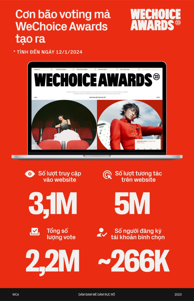 WeChoice Awards 2023 sau 3 ngày mở cổng bình chọn: 2,2 triệu vote cho các đề cử, các chỉ số vẫn không ngừng tăng lên!- Ảnh 1.