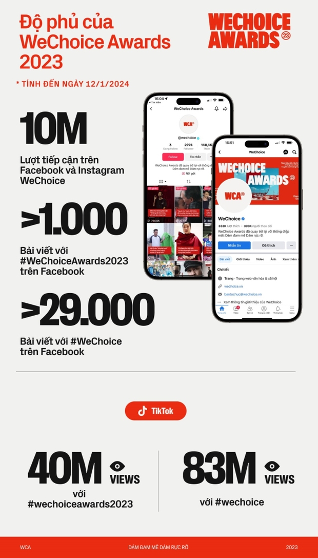 WeChoice Awards 2023 sau 3 ngày mở cổng bình chọn: 2,2 triệu vote cho các đề cử, các chỉ số vẫn không ngừng tăng lên!- Ảnh 2.