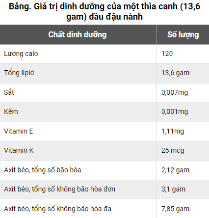 Dầu đậu nành có tốt cho sức khỏe không?- Ảnh 1.