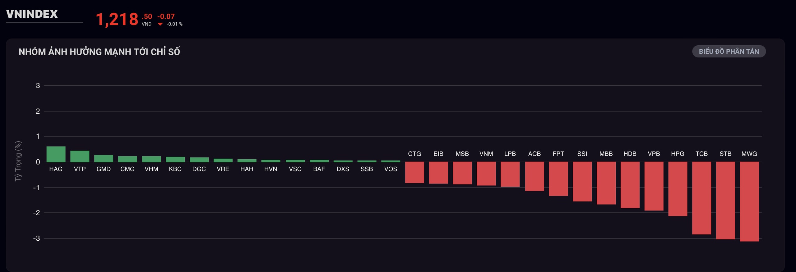 Beursweek 18-11-22: VN-index onder sterke druk op de ondersteuningszone van 1.200 punten - Foto 1. Chứng khoán tuần 18 - 22/11: VN-Index chịu áp lực mạnh tại vùng hỗ trợ 1.200 điểm- Ảnh 1.